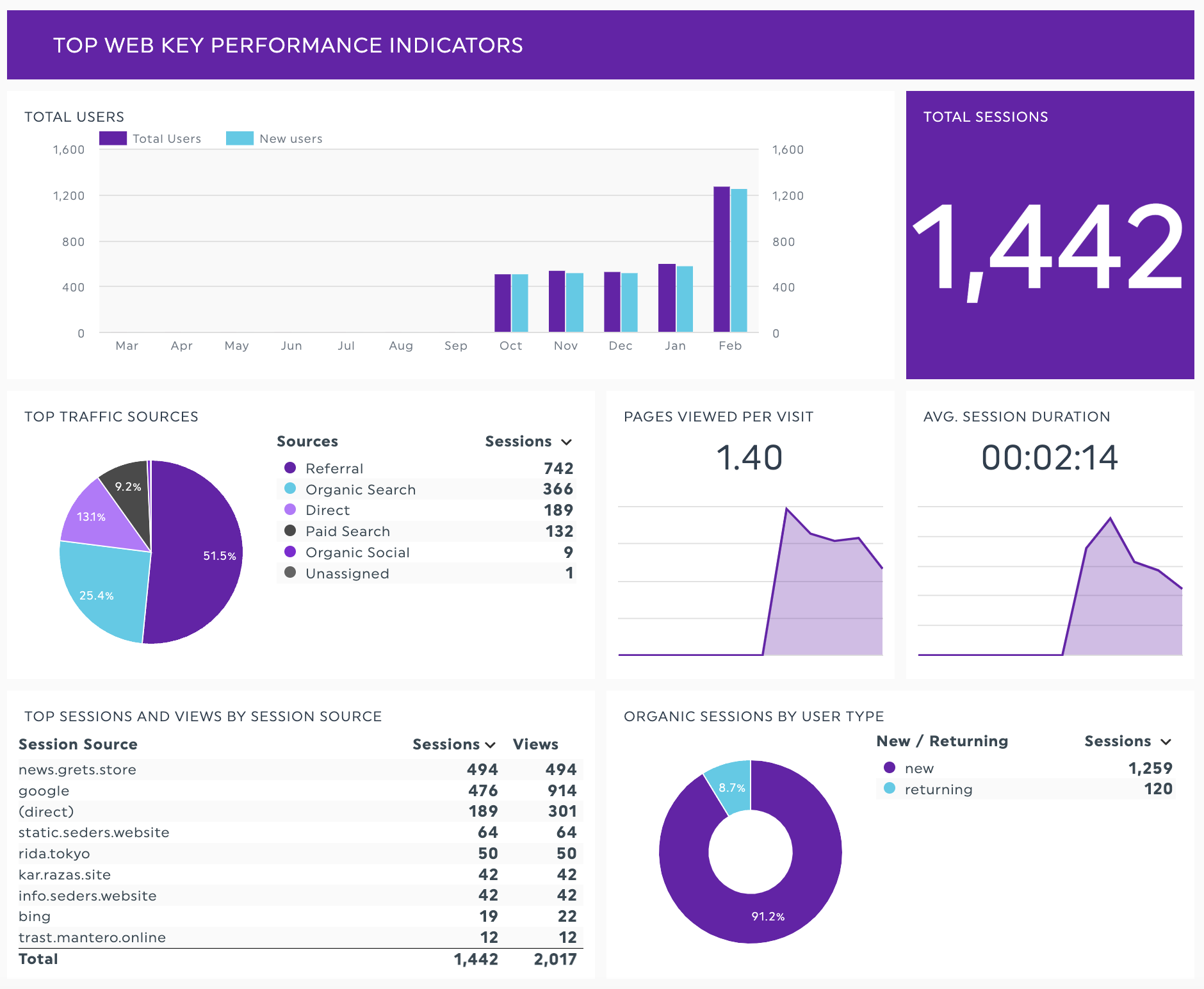 top web key performance indicators analytics dashboard view