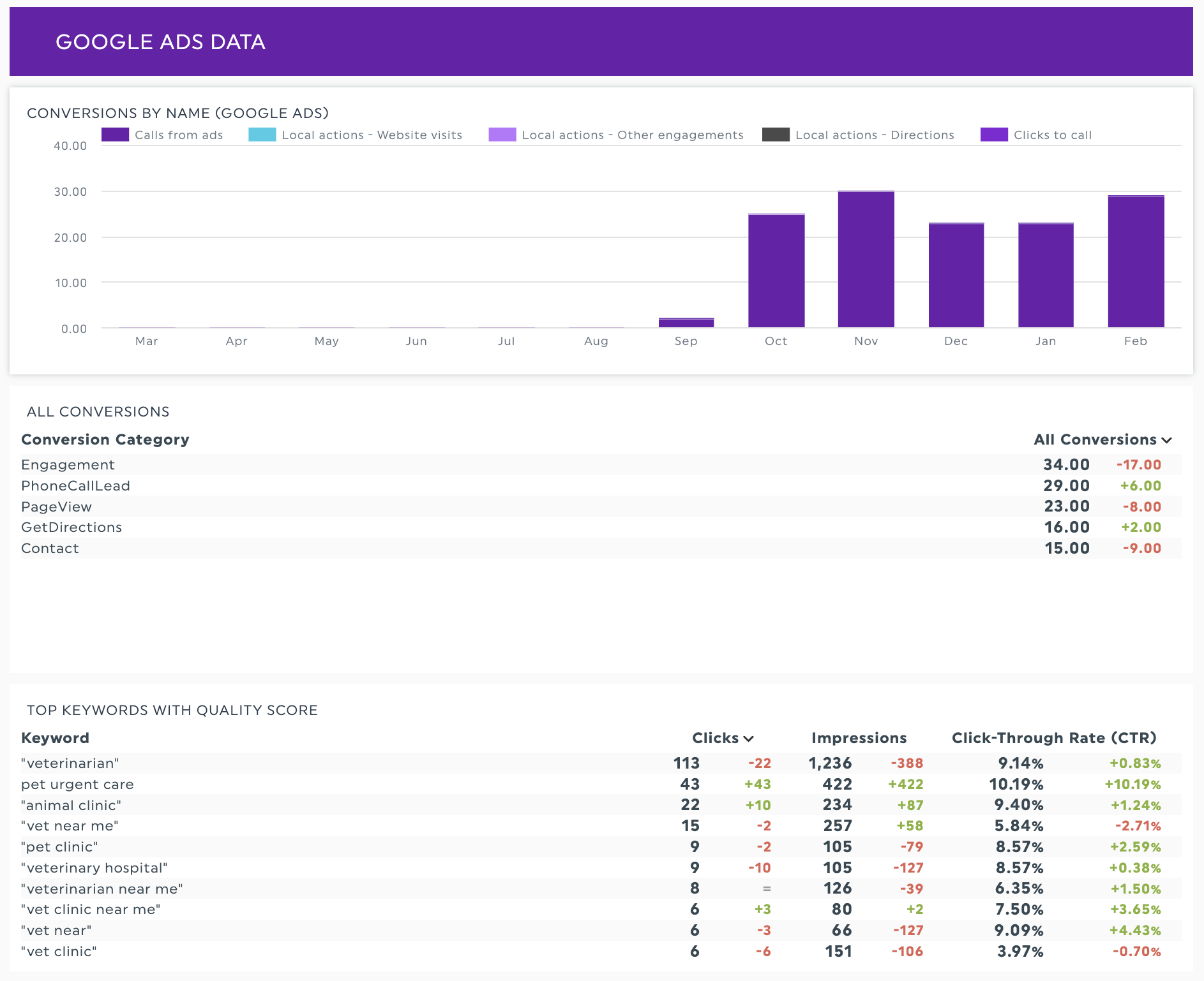 Google Ads analytics dashboard view