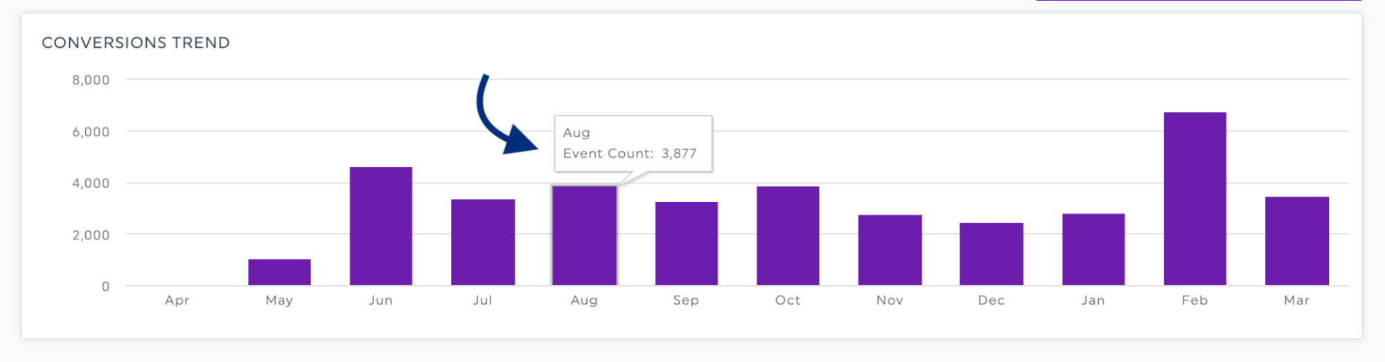 conversions trend bar graph example