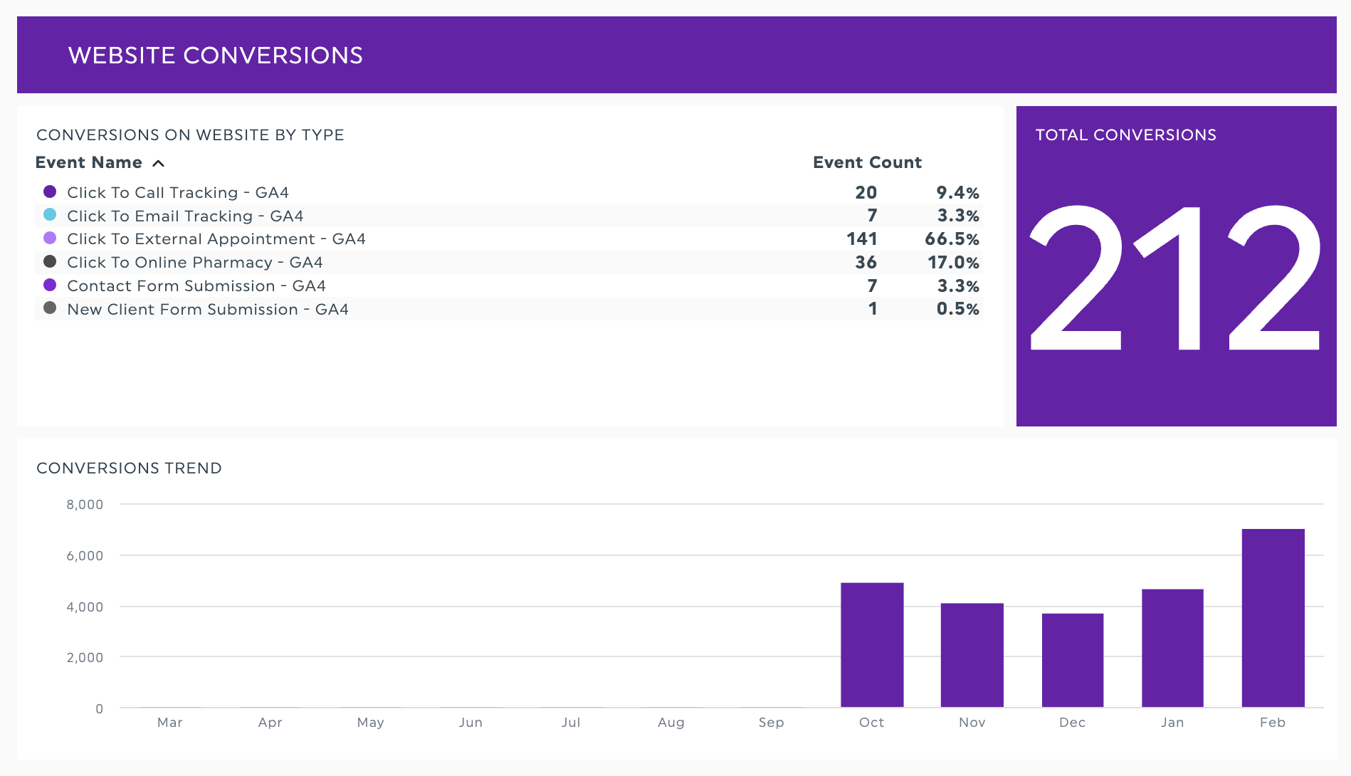 website conversions metrics example