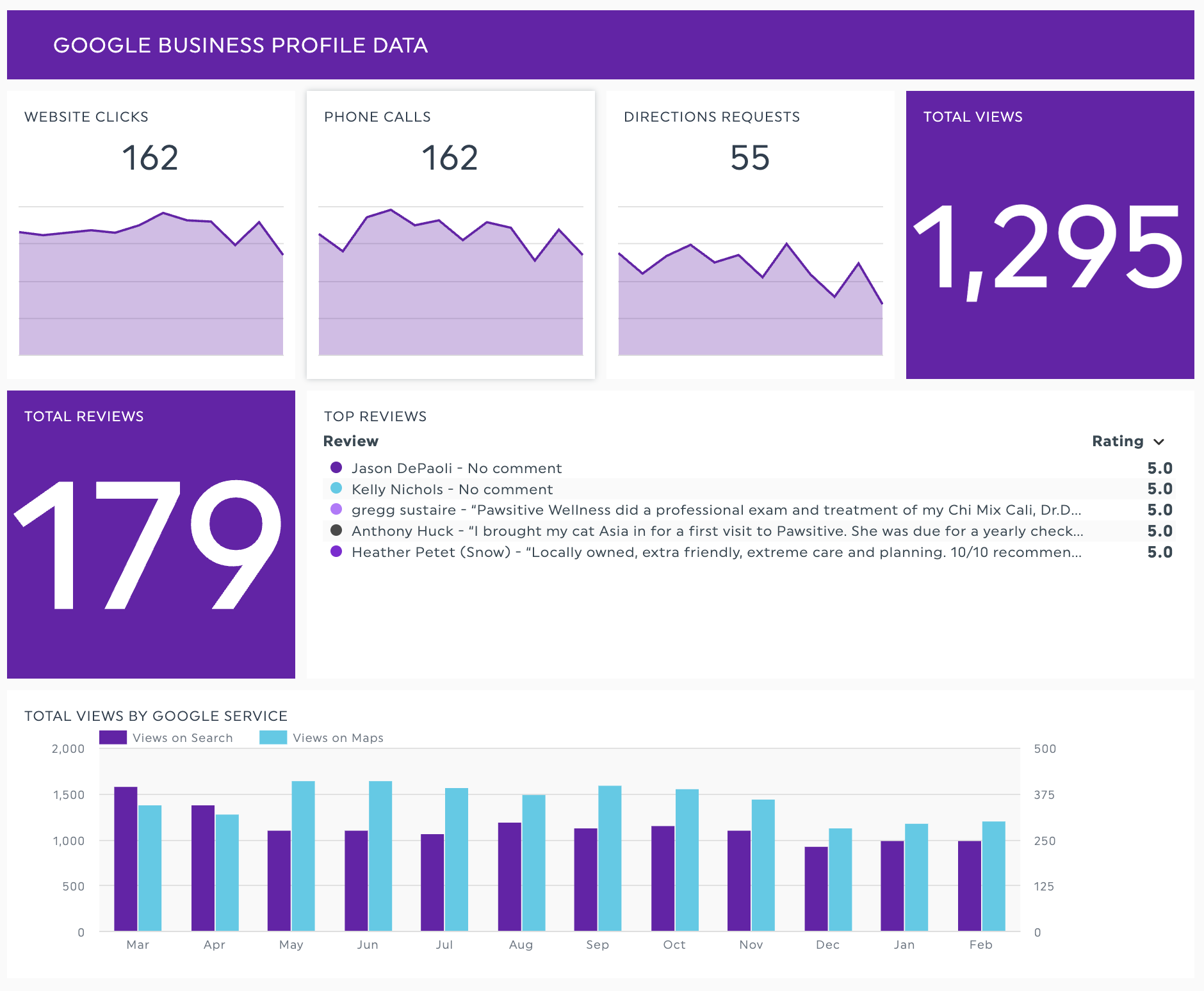 Google Business Profile analytics dashboard view