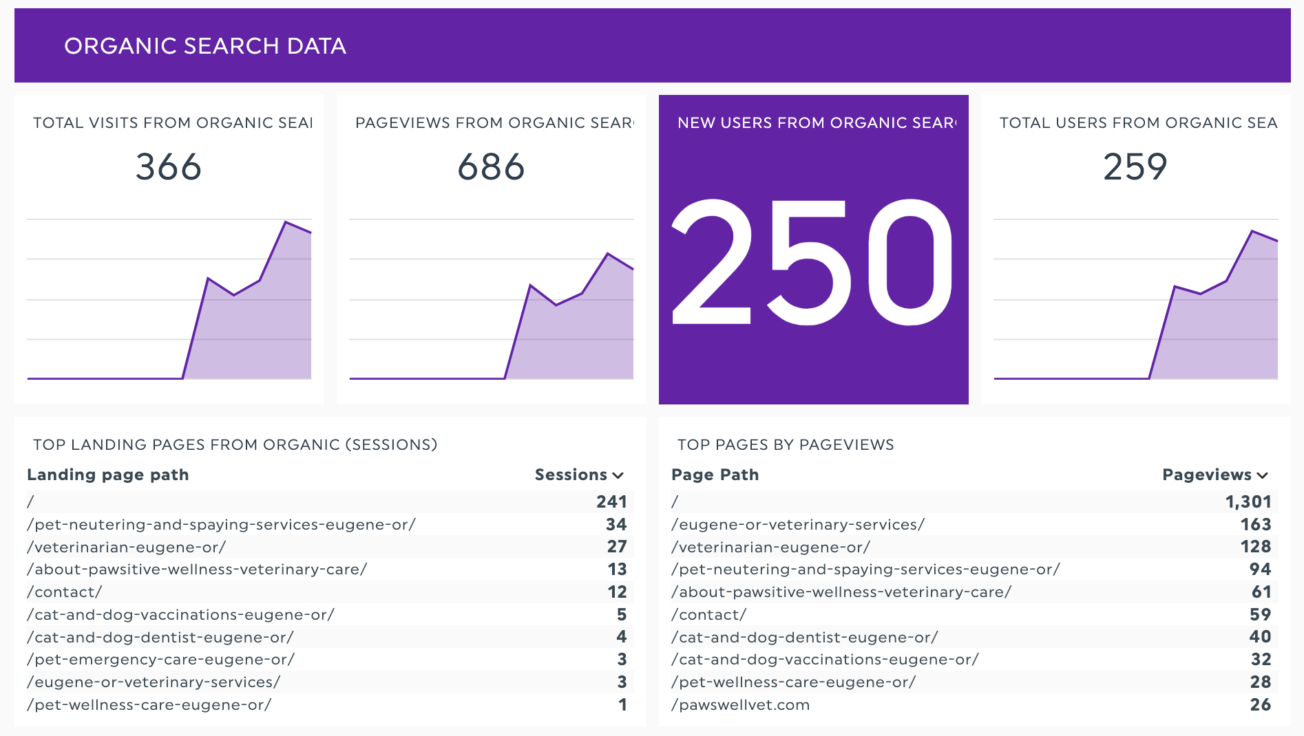 organic search analytics dashboard view